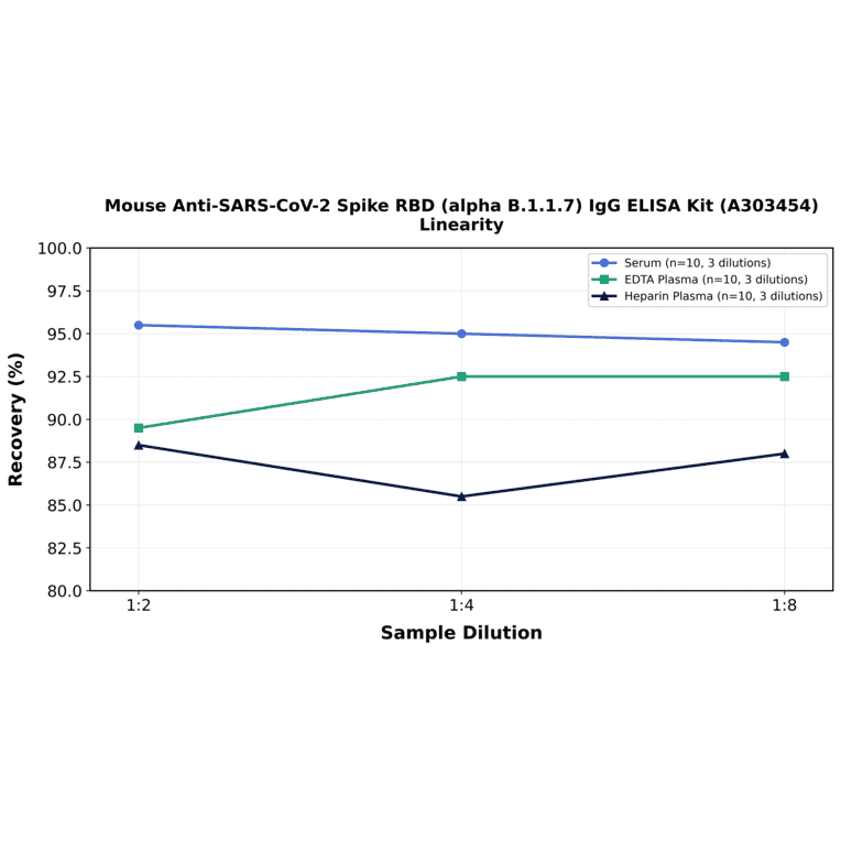 Linearity - Mouse Anti-SARS-CoV-2 Spike RBD (alpha B.1.1.7) IgG ELISA Kit (A303454) - Antibodies.com
